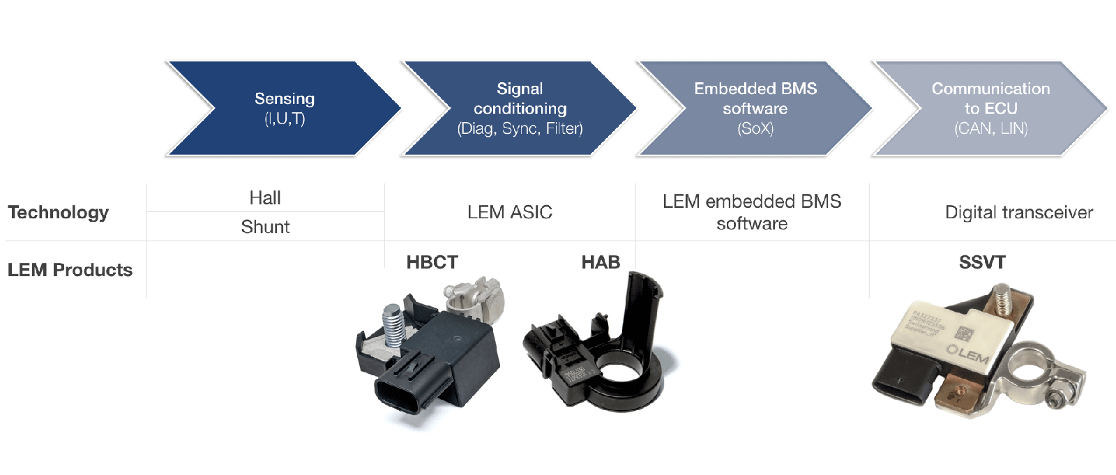 Smart Electronic Battery Sensor LEM